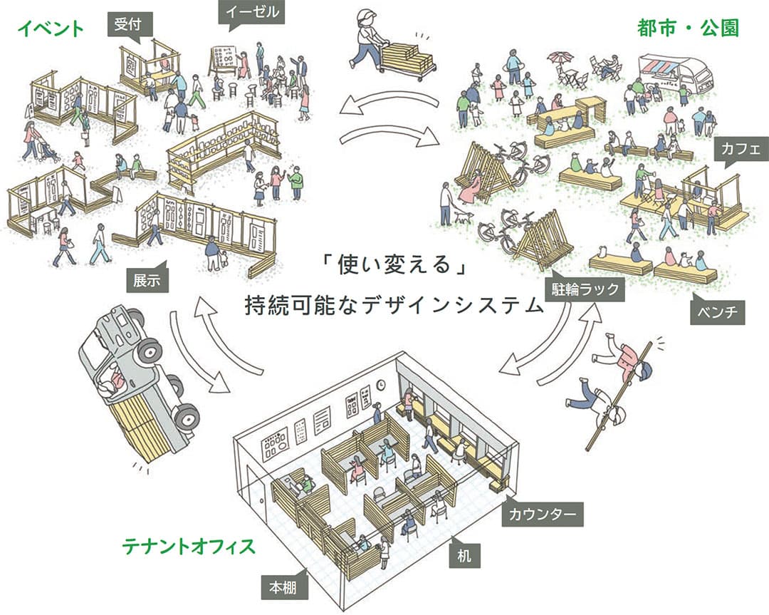 「使い変える」持続可能なデザインシステム